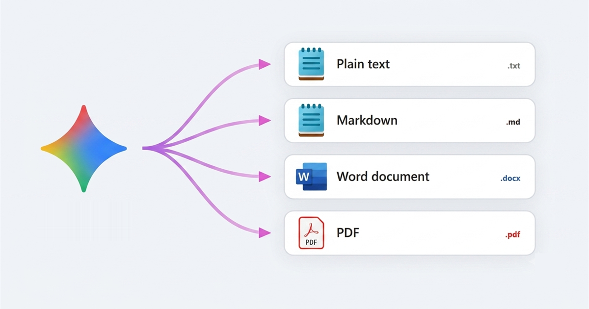 A diagram of one Gemini chat fanning out into four file formats, with arrows leading from a Gemini spark to cards labeled Plain text .txt, Markdown .md, Word document .docx and PDF .pdf